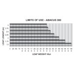 Maximale gewicht en lengte tabel Fadini ABACUS 300 lineaire poortopener