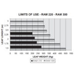 Maximale gewicht en lengte tabel Comunello RAM 220 lineaire poortopener