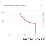 Maximale lengte en gewicht tabel Fadini FOX ondergrondse poortopener